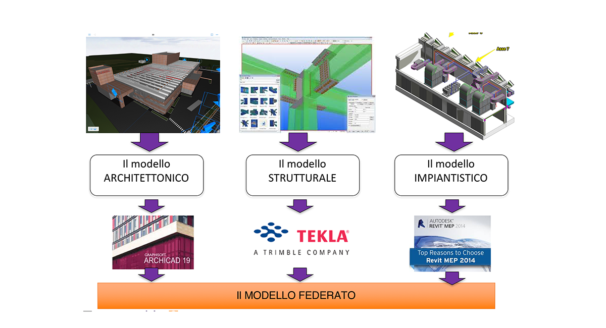 Il BIM al servizio della resilienza, la gestione con il BIM dell emergenza terremoto in Emilia